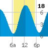 Buttermilk Sound tide chart for Saturday, November 18, 2023