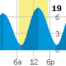 Buttermilk Sound tide chart for Sunday, November 19, 2023