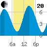 Buttermilk Sound tide chart for Monday, November 20, 2023