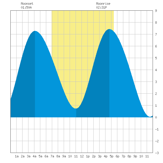 Buttermilk Sound tide chart for Wednesday, November 22, 2023