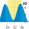 Buttermilk Sound tide chart for Wednesday, November 22, 2023