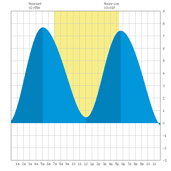 Buttermilk Sound tide chart for Thursday, November 23, 2023