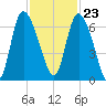 Buttermilk Sound tide chart for Thursday, November 23, 2023