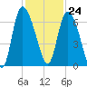 Buttermilk Sound tide chart for Friday, November 24, 2023