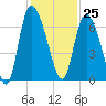 Buttermilk Sound tide chart for Saturday, November 25, 2023