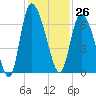 Buttermilk Sound tide chart for Sunday, November 26, 2023