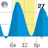 Buttermilk Sound tide chart for Monday, November 27, 2023