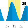 Buttermilk Sound tide chart for Wednesday, November 29, 2023