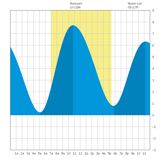 Buttermilk Sound tide chart for Thursday, November 30, 2023