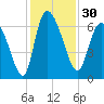 Buttermilk Sound tide chart for Thursday, November 30, 2023