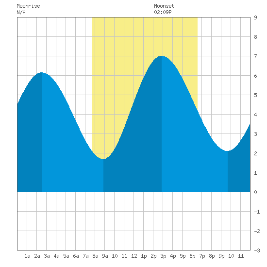 Buttermilk Sound tide chart for Saturday, November 4, 2023