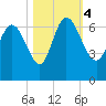 Buttermilk Sound tide chart for Saturday, November 4, 2023