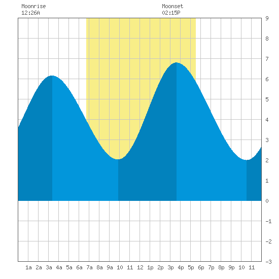 Buttermilk Sound tide chart for Monday, November 6, 2023