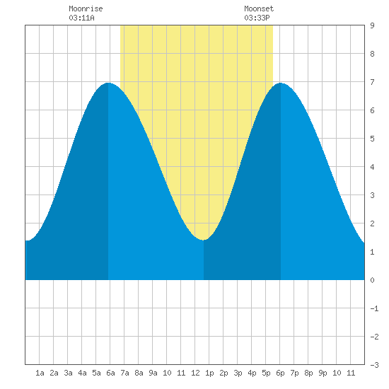 Buttermilk Sound tide chart for Thursday, November 9, 2023
