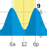 Buttermilk Sound tide chart for Thursday, November 9, 2023