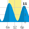 Buttermilk Sound tide chart for Monday, December 11, 2023