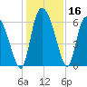 Buttermilk Sound tide chart for Saturday, December 16, 2023