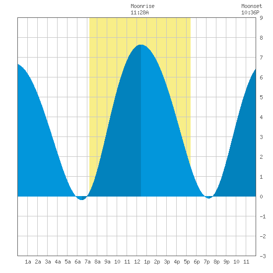Buttermilk Sound tide chart for Sunday, December 17, 2023