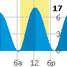 Buttermilk Sound tide chart for Sunday, December 17, 2023