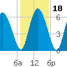 Buttermilk Sound tide chart for Monday, December 18, 2023