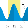 Buttermilk Sound tide chart for Friday, December 1, 2023