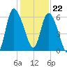 Buttermilk Sound tide chart for Friday, December 22, 2023