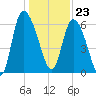 Buttermilk Sound tide chart for Saturday, December 23, 2023