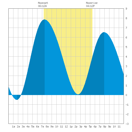 Buttermilk Sound tide chart for Monday, December 25, 2023