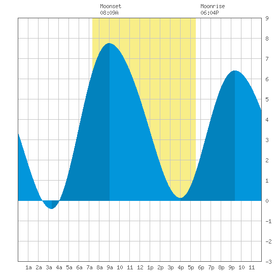 Buttermilk Sound tide chart for Wednesday, December 27, 2023