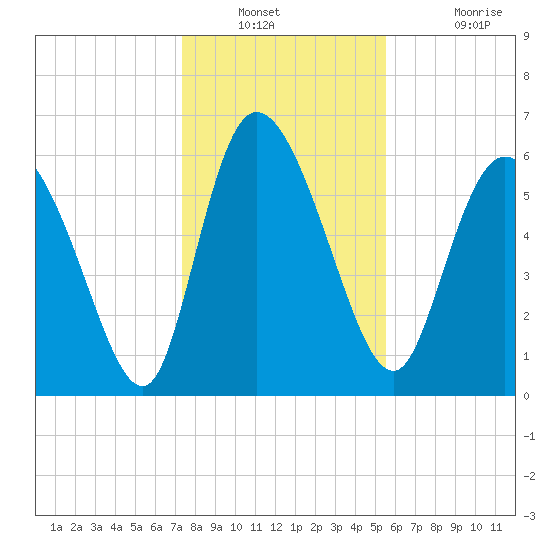 Buttermilk Sound tide chart for Saturday, December 30, 2023