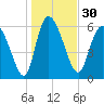 Buttermilk Sound tide chart for Saturday, December 30, 2023