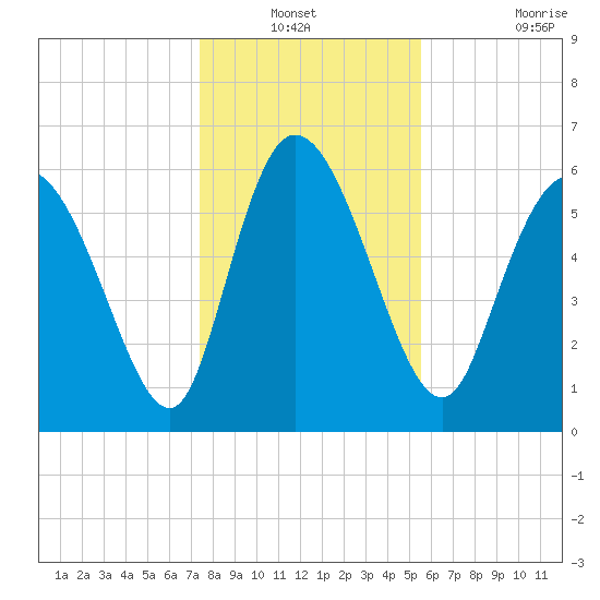 Buttermilk Sound tide chart for Sunday, December 31, 2023
