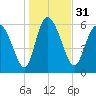 Buttermilk Sound tide chart for Sunday, December 31, 2023
