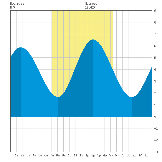 Buttermilk Sound tide chart for Monday, December 4, 2023