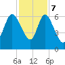 Buttermilk Sound tide chart for Thursday, December 7, 2023