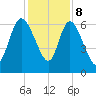 Buttermilk Sound tide chart for Friday, December 8, 2023