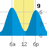 Buttermilk Sound tide chart for Saturday, December 9, 2023