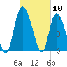 Buttermilk Sound tide chart for Wednesday, January 10, 2024