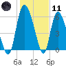 Buttermilk Sound tide chart for Thursday, January 11, 2024