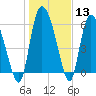 Buttermilk Sound tide chart for Saturday, January 13, 2024
