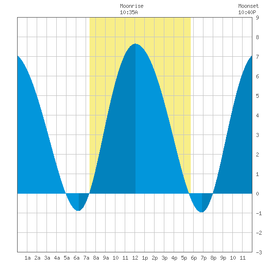 Buttermilk Sound tide chart for Monday, January 15, 2024