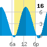 Buttermilk Sound tide chart for Tuesday, January 16, 2024