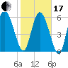 Buttermilk Sound tide chart for Wednesday, January 17, 2024
