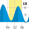 Buttermilk Sound tide chart for Thursday, January 18, 2024