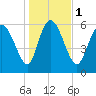 Buttermilk Sound tide chart for Monday, January 1, 2024