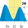 Buttermilk Sound tide chart for Saturday, January 20, 2024
