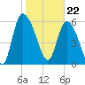 Buttermilk Sound tide chart for Monday, January 22, 2024