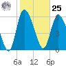 Buttermilk Sound tide chart for Thursday, January 25, 2024