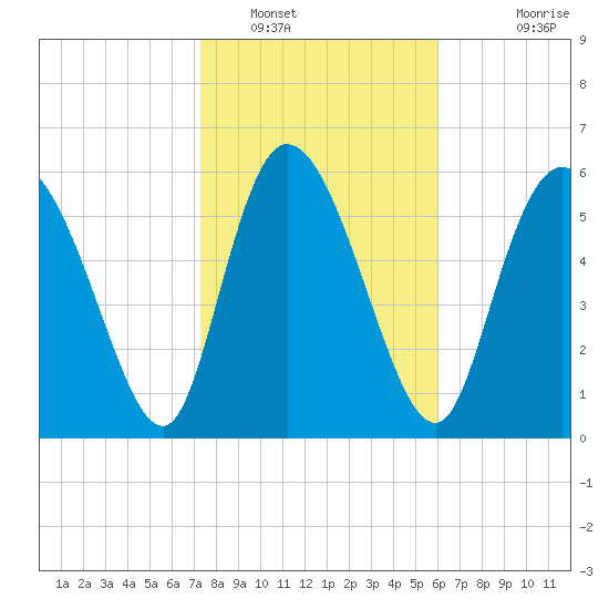 Buttermilk Sound tide chart for Monday, January 29, 2024