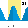 Buttermilk Sound tide chart for Monday, January 29, 2024